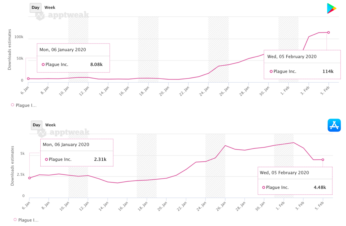 AppTweak App Intelligence: Plague Inc.’s total download progression on the Play Store and on the App Store